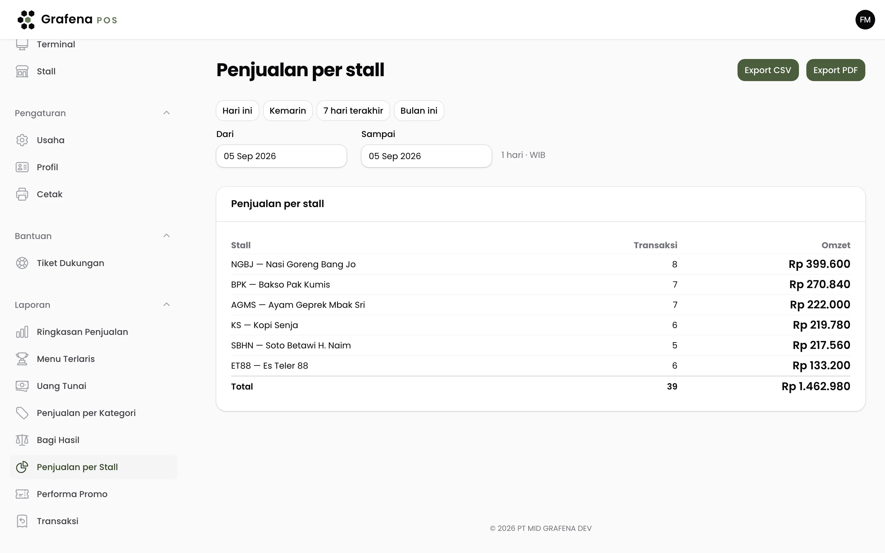 Tabel Penjualan per stall dengan kolom jumlah transaksi dan omzet untuk enam stall beserta totalnya