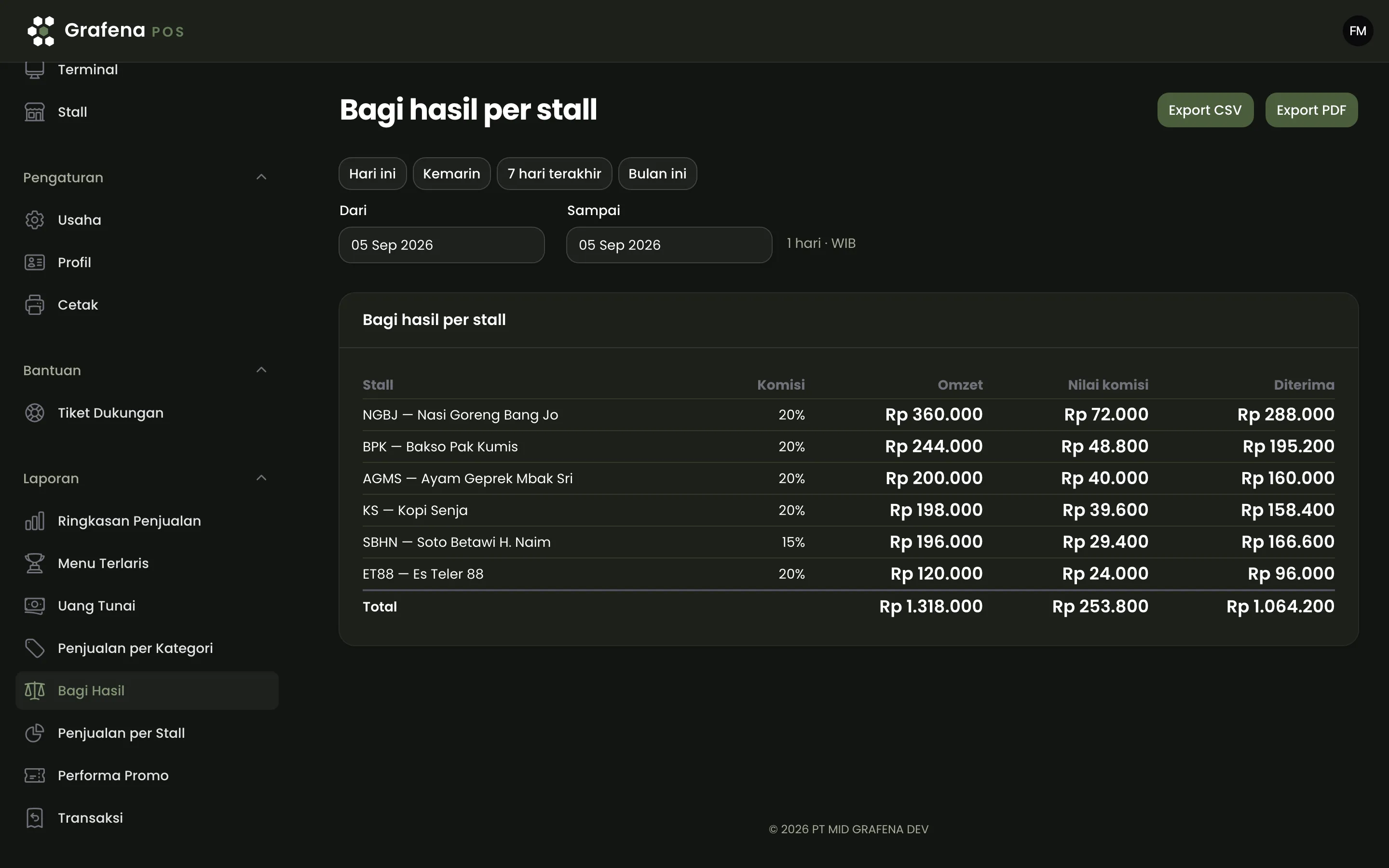 Tabel Bagi hasil per stall dengan kolom komisi, omzet, nilai komisi, dan jumlah diterima untuk enam stall, salah satunya berkomisi 15 persen sementara yang lain 20 persen