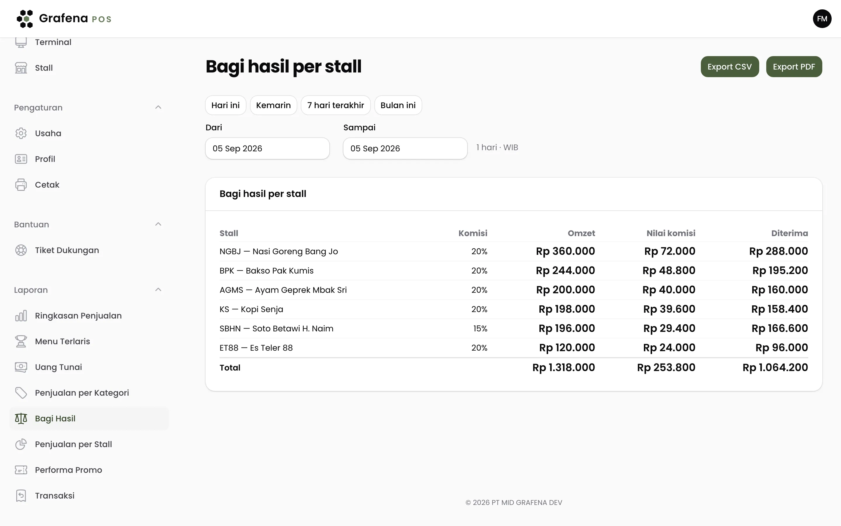 Tabel Bagi hasil per stall dengan kolom komisi, omzet, nilai komisi, dan jumlah diterima untuk enam stall, salah satunya berkomisi 15 persen sementara yang lain 20 persen